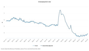 Unemployment rate - Nov 2023