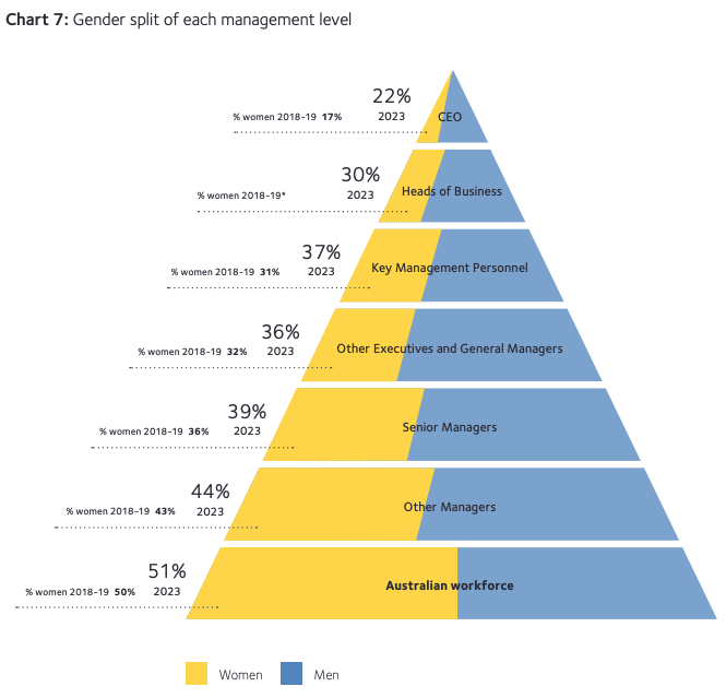 Gender split of each management level